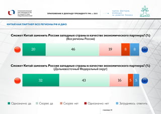 оценка факторов,
влияющих
на развитие бизнеса
страница 33
УПОЛНОМОЧЕННЫЙ
ПРИ ПРЕЗИДЕНТЕ РФ
ПО ЗАЩИТЕ ПРАВ
ПРЕДПРИНИМАТЕЛЕЙ
ПРИЛОЖЕНИЕ К ДОКЛАДУ ПРЕЗИДЕНТУ РФ — 2015
КИТАЙ КАК ПАРТНЕР/ ВСЕ РЕГИОНЫ РФ И ДФО
Сможет Китай заменить России западные страны в качестве экономического партнера? (%)
(Все регионы России)
Сможет Китай заменить России западные страны в качестве экономического партнера? (%)
(Дальневосточный Федеральный округ)
Однозначно да Скорее да Скорее нет Однозначно нет Затрудняюсь ответить
20
32
46
43
19
16
8
5
8
5
 