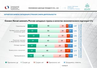 оценка факторов,
влияющих
на развитие бизнеса
страница 35
УПОЛНОМОЧЕННЫЙ
ПРИ ПРЕЗИДЕНТЕ РФ
ПО ЗАЩИТЕ ПРАВ
ПРЕДПРИНИМАТЕЛЕЙ
ПРИЛОЖЕНИЕ К ДОКЛАДУ ПРЕЗИДЕНТУ РФ — 2015
КИТАЙ КАК ЗАМЕНА ЗАПАДНЫМ СТРАНАМ/ СФЕРА ДЕЯТЕЛЬНОСТИ
Сможет Китай заменить России западные страны в качестве экономического партнера? (%)
Рейтингвлияниямер,принимаемыхправительством
(среднийбаллпочетырехбалльнойшкале,где4–однозначнода)
Однозначно да Скорее да Скорее нет Однозначно нет Затрудняюсь ответить
Строительство
Бытовые услуги, включая
гостиничное дело
Транспорт
Розничная торговля
и общественное питание
Оптовая торговля
Бизнес-услуги, консалтинг
Промышленность
2,97
2,96
2,92
2,87
2,81
2,77
2,70
22 48 14 105
22 50 14 96
26 41 19 67
24 43 18 69
19 40 23 117
18 48 17 612
14 43 27 107
 