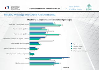 оценка факторов,
влияющих
на развитие бизнеса
страница 39
УПОЛНОМОЧЕННЫЙ
ПРИ ПРЕЗИДЕНТЕ РФ
ПО ЗАЩИТЕ ПРАВ
ПРЕДПРИНИМАТЕЛЕЙ
ПРИЛОЖЕНИЕ К ДОКЛАДУ ПРЕЗИДЕНТУ РФ — 2015
ПРОБЛЕМЫ ПРИ ВЫХОДЕ НА КИТАЙСКИЙ РЫНОК/ ТИП БИЗНЕСА
Проблемы выхода компаний на китайский рынок (%)
Языковой и культурный барьер
Логистические проблемы
Таможенные проблемы
Проблема конвертации «рубль – юань»
Низкое качество продукции
Мало информации о китайском рынке
Непорядочность китайских партнеров
Другое
Проблемы отсутствуют
Крупный бизнес
Средний бизнес
Малый бизнес
Индивидуальное предпринимательство
17
11
12
11
6
4
27
17
17
8
11
7
7
6
22
21
0
22
12
20
7
8
5
14
17
3
20
16
11
16
5
3
17
15
1
 