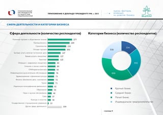 оценка факторов,
влияющих
на развитие бизнеса
страница 8
УПОЛНОМОЧЕННЫЙ
ПРИ ПРЕЗИДЕНТЕ РФ
ПО ЗАЩИТЕ ПРАВ
ПРЕДПРИНИМАТЕЛЕЙ
ПРИЛОЖЕНИЕ К ДОКЛАДУ ПРЕЗИДЕНТУ РФ — 2015
CФЕРА ДЕЯТЕЛЬНОСТИ И КАТЕГОРИИ БИЗНЕСА
Сфера деятельности (количество респондентов) Категории бизнеса (количество респондентов)
Крупный бизнес
Средний бизнес
Малый бизнес
Индивидуальное предпринимательство
277
249
210
202
147
127
125
89
89
85
78
73
72
71
61
54
46
37
36
13
159
Розничная торговля и общественное питание
Промышленность
Строительство
Оптовая торговля
Бытовые услуги, включая гостиничное дело
Бизнес-услуги, консалтинг
Транспорт
Операции с недвижимым имуществом
Сельское и лесное хозяйство
СМИ/маркетинг/реклама
Информационно-вычислительное обслуживание
Здравоохранение и физическая культура
Финансы (банковское дело, страхование)
Туризм
Издательско-полиграфическая деятельность
Образование
Наука и научное обслуживание
Связь
Культура и искусство
Государственное и муниципальное управление
Другие сферы деятельности
334
592
858
516
Розничная торговля и общественное питание
Промышленность
Строительство
Оптовая торговля
Бытовые услуги, включая гостиничное дело
Бизнес-услуги, консалтинг
Транспорт
Операции с недвижимым имуществом
Сельское и лесное хозяйство
СМИ/маркетинг/реклама
Информационно-вычислительное обслуживание
Здравоохранение и физическая культура
Финансы (банковское дело, страхование)
Туризм
Издательско-полиграфическая деятельность
Образование
Наука и научное обслуживание
Связь
Культура и искусство
Государственное и муниципальное управление
Другие сферы деятельности
 
