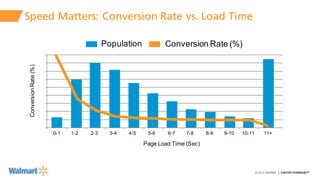 ©2015 AKAMAI | FASTER FORWARDTM
Speed Matters: Conversion Rate vs. Load Time
Conversion  Rate  (%)
0-­1 1-­2 2-­3 3-­4 4-­...