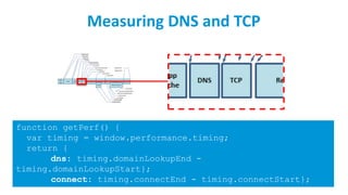 Measuring DNS and TCP
function getPerf() {
var timing = window.performance.timing;
return {
dns: timing.domainLookupEnd -
timing.domainLookupStart};
connect: timing.connectEnd - timing.connectStart};
}
 