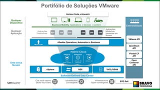 Software-Defined Data Center
Cloud Management
Compute Network Storage
Extensibilidade
Aplicações
Tradicionais
Aplicações
Modernas,
baseadas em
Nuvem
Business Mobility: Applications | Devices | Content
Hybrid Cloud
PRIVATE
Your
Data Center
PUBLIC
vCloud Air
MANAGED
vCloud Air
Network
Portifólio de Soluções VMware
13
Qualquer
Aplicação
Uma única
Nuvem
Qualquer
Dispositivo
Crie você mesmo
(Build-Your-Own)
Infraestrutura
Convergente
Infreaestrutura
Hyper-convergente
vRealize Operations, Automation e Business
vSphere NSX VVOL/VSAN
VMware API
OpenStack
API
Pivotal CF
API
Open
Container
API
Horizon Suite e Airwatch
EVO Rail
 