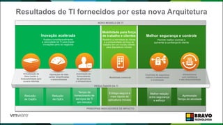 Resultados de TI fornecidos por esta nova Arquitetura
14
Inovação acelerada
Acelera consideravelmente
a velocidade de TI para trazer
inovações para os negócios
Redução
de CapEx
Redução
de OpEx
Operações de data
center simplificadas
e automatizadas
Mobilidade para força
de trabalho e clientes
Redefinir a intimidade do cliente
e a produtividade da força de
trabalho em um mundo voltado
para dispositivos móveis
Melhor segurança e controle
Permitir melhor controle e
aumentar a confiança do cliente
NOVO MODELO DE TI
PRINCIPAIS INDICADORES DE IMPACTO
Virtualização de
Data Center e
Extensibilidade para
nuvens híbridas
Melhor relação
entre segurança
e esforço
Controles de segurança
nativos à infraestrutura
e mobilidade
Aprimorado
Tempo de atividade
Infraestrutura
com resiliência
e alta disponibilidade
Tempo de
fornecimento de
serviços de TI
em minutos
Automação do
fornecimento
de aplicativos
e infraestrutura
RESULTADOS DA TI
Entrega segura e
mais rápida de
aplicativos móveis
Mobilidade comercial
APLS
 