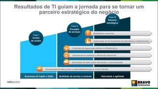 Resultados de TI guiam a jornada para se tornar um
parceiro estratégico do negócio
16
Virtualização de data center e extensibilidade para a nuvem híbrida
Controles de segurança nativos à infraestrutura
Operações de data center otimizadas e automatizadas
Automação do fornecimento de aplicativos e infraestrutura
Infraestrutura resiliente e altamente disponível
Velocidade e agilidadeEconomia de CapEx e OpEx Qualidade de serviço e controle
Mobilidade comercial
Fase III
Parceiro
estratégico
Fase I
Centro
de custos
Fase II
Provedor
de serviços
APL.
 
