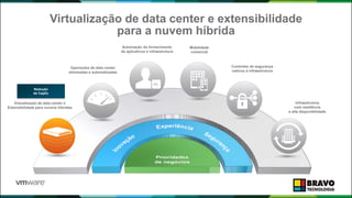 Virtualização de data center e extensibilidade
para a nuvem híbrida
18
Virtualização de data center e
Extensibilidade para nuvens híbridas
Controles de segurança
nativos à infraestrutura
Operações de data center
otimizadas e automatizadas
Automação do fornecimento
de aplicativos e infraestrutura
Mobilidade
comercial
Infraestrutura
com resiliência
e alta disponibilidade
Redução
de CapEx
APL.
 
