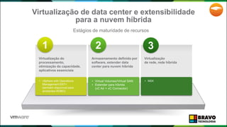 Virtualização de data center e extensibilidade
para a nuvem híbrida
Estágios de maturidade de recursos
Virtualização do
processamento,
otimização da capacidade,
aplicativos essenciais
1
Armazenamento definido por
software, estender data
center para nuvem híbrida
2
Virtualização
de rede, rede híbrida
3
• vSphere with Operations
Management ENT+
(também disponível para
ambientes ROBO)
• Virtual Volumes/Virtual SAN
• Estender para híbrida
(vC Air + vC Connector)
• NSX
20
 