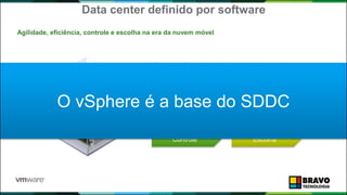 Data center definido por software
Agilidade, eficiência, controle e escolha na era da nuvem móvel
Toda a infraestrutura é virtualizada e entregue
como um serviço, permitindo um
gerenciamento abrangente do data center por
meio de software e extensibilidade para
recursos de nuvem
Agilidade Eficiência
Controle Escolha
O vSphere é a base do SDDC
 