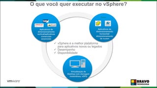 O que você quer executar no vSphere?
Virtualização de
Desktop com clonagem
instantânea, vGPU
Aplicativos de
dimensionamento
vertical/aplicativos
comerciais
essenciais
 vSphere é a melhor plataforma
para aplicativos novos ou legados
 Desempenho
 Disponibilidade
Aplicativos de
dimensionamento
horizontal/
dimensionamento
de nuvem
 