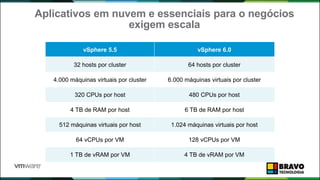 Aplicativos em nuvem e essenciais para o negócios
exigem escala
vSphere 5.5 vSphere 6.0
32 hosts por cluster 64 hosts por cluster
4.000 máquinas virtuais por cluster 6.000 máquinas virtuais por cluster
320 CPUs por host 480 CPUs por host
4 TB de RAM por host 6 TB de RAM por host
512 máquinas virtuais por host 1.024 máquinas virtuais por host
64 vCPUs por VM 128 vCPUs por VM
1 TB de vRAM por VM 4 TB de vRAM por VM
 