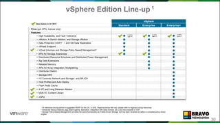 vSphere Edition Line-up 1
30
1 All reference pricing above is suggested MSRP for the US, in USD. Regional prices will vary, please refer to regional pricing resources.
2 Advanced backup features (app-aware agents, replication, integration with Data Domain, etc.) are now available in VDP
3 Storage Policy-Based Management provides the same functionality as Profile-Driven Storage, but has been renamed to reflect a complete policy-driven
engine
Price (per CPU, license only)
Features
vSphere
Standard Enterprise Enterprise+
2 vCPU
SMP-FT• High Availability, and Fault Tolerance
• vMotion, X-Switch vMotion, and Storage vMotion
• Host Profiles and Auto Deploy
• Storage DRS
• I/O Controls (Network and Storage) and SR-IOV
• Reliable Memory
• Data Protection (VDP)2 / and VM Data Replication
• vShield Endpoint
• Distributed Resource Scheduler and Distributed Power Management
• APIs for Array Integration, Multipathing
• Big Data Extensions
• Flash Read Cache
• Distributed Switch
• X-VC and Long Distance vMotion
• Multi-VC Content Library
• Virtual Volumes and Storage-Policy Based Management3
2 vCPU
SMP-FT
4 vCPU
SMP-FT
New feature in Q1 2015
• vGPU
• APIs for Storage Awareness
 