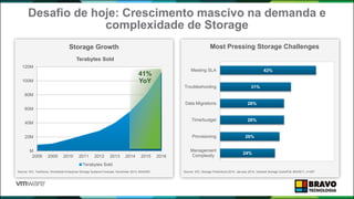 Desafio de hoje: Crescimento mascivo na demanda e
complexidade de Storage
24%
26%
28%
28%
31%
42%
Management
Complexity
Provisioning
Time/budget
Data Migrations
Troubleshooting
Meeting SLA
Most Pressing Storage Challenges
M
20M
40M
60M
80M
100M
120M
2008 2009 2010 2011 2012 2013 2014 2015 2016
Terabytes Sold
Terabytes Sold
Source: IDC, Yezhkova, Worldwide Enterprise Storage Systems Forecast, November 2013, #244293
Storage Growth
41%
YoY
Source: IDC, Storage Predictions 2014, January 2014, General Storage QuickPoll, #243511, n=307
 