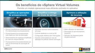 Os benefícios do vSphere Virtual Volumes
Permite um modelo operacional mais eficiente centrado no aplicativo
Aprimora a utilização
de recursos
• Maior utilização da capacidade.
• Eliminação do aprovisionamento
excessivo
• Redução nas despesas gerais
de gerenciamento
• Eliminar transferências ineficientes entre
VI e Administrador de armazenamento
• Provisionamento de armazenamento
mais rápido por meio de automação
• Gerenciamento de mudanças simplificado
por meio de consumo flexível
• Provisionamento de autoatendimento por
meio de ferramentas de automação de
nuvem
Simplifica as operações
de armazenamento
• Aproveitar recursos nativos baseados
em array
• Controle detalhado no nível da VM
• Configuração dinâmica sem interrupções
• Garantir conformidade por meio de
aplicação de políticas usando automação
Simplifica a entrega
de níveis de serviço
 