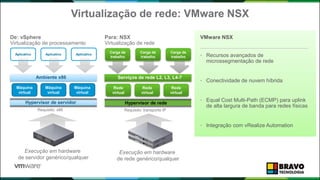 Execução em hardware
de servidor genérico/qualquer
Hypervisor de servidor
Requisito: x86
Máquina
virtual
Máquina
virtual
Máquina
virtual
Aplicativo Aplicativo Aplicativo
Ambiente x86
Virtualização de rede: VMware NSX
De: vSphere
Virtualização de processamento
Execução em hardware
de rede genérico/qualquer
Hypervisor de rede
Requisito: transporte IP
Rede
virtual
Rede
virtual
Rede
virtual
Carga de
trabalho
Carga de
trabalho
Carga de
trabalho
Serviços de rede L2, L3, L4-7
Para: NSX
Virtualização de rede
VMware NSX
• Recursos avançados de
microssegmentação de rede
• Conectividade de nuvem híbrida
• Equal Cost Multi-Path (ECMP) para uplink
de alta largura de banda para redes físicas
• Integração com vRealize Automation
 