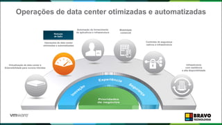 Operações de data center otimizadas e automatizadas
43
Virtualização de data center e
Extensibilidade para nuvens híbridas
Controles de segurança
nativos à infraestrutura
Operações de data center
otimizadas e automatizadas
Automação do fornecimento
de aplicativos e infraestrutura
Mobilidade
comercial
Infraestrutura
com resiliência
e alta disponibilidade
Redução
de OpEx
APL.
 