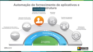 Automação do fornecimento de aplicativos e
infraestrutura
49
Virtualização de data center e
Extensibilidade para nuvens híbridas
Controles de segurança
nativos à infraestrutura
Operações de data center
otimizadas e automatizadas
Automação do fornecimento
de aplicativos e infraestrutura
Mobilidade
comercial
Infraestrutura
com resiliência
e alta disponibilidade
Tempo de fornecimento de
serviços de TI em minutos
APL.
 