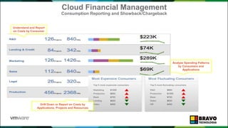 Cloud Financial Management
Consumption Reporting and Showback/Chargeback
Drill Down or Report on Costs by
Applications, Projects and Resources
Analyze Spending Patterns
by Consumers and
Applications
Understand and Report
on Costs by Consumer
 