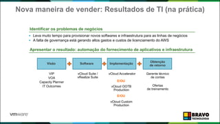 Nova maneira de vender: Resultados de TI (na prática)
Software ImplementaçãoVisão
Obtenção
de retorno
 Leva muito tempo para provisionar novos softwares e infraestrutura para as linhas de negócios
 A falta de governança está gerando altos gastos e custos de licenciamento do AWS
Identificar os problemas de negócios
Apresentar o resultado: automação do fornecimento de aplicativos e infraestrutura
VIP
VOA
Capacity Planner
IT Outcomes
vCloud Suite /
vRealize Suite
vCloud Accelerator
vCloud OOTB
Production
E/OU
vCloud Custom
Production
E/OU
Gerente técnico
de contas
Ofertas
de treinamento
 