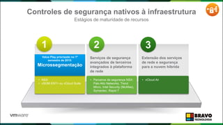 Controles de segurança nativos à infraestrutura
Estágios de maturidade de recursos
Microssegmentação
1
Serviços de segurança
avançados de terceiros
integrados à plataforma
de rede
2
Extensão dos serviços
de rede e segurança
para a nuvem híbrida
3
• NSX
• vSOM ENT+ ou vCloud Suite
• Parceiros de segurança NSX:
Palo Alto Networks, Trend
Micro, Intel Security (McAfee),
Symantec, Rapid 7
• vCloud Air
62
Value Play priorizado no 1º
semestre de 2015:
Microssegmentação
 