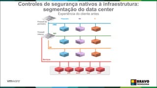 Controles de segurança nativos à infraestrutura:
segmentação do data center
Experiência do cliente antes
Apl.
DMZ
Serviços
DB
Firewall do
perímetro
Financeiro RH TI
AD NTP DHCP DNS CERT
Firewall
interno
 