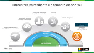 Infraestrutura resiliente e altamente disponível
66
Virtualização de data center e
Extensibilidade para nuvens híbridas
Controles de segurança
nativos à infraestrutura
Operações de data center
otimizadas e automatizadas
Automação do fornecimento
de aplicativos e infraestrutura
Mobilidade
comercial
Infraestrutura
com resiliência
e alta disponibilidade
Maior tempo de atividade
dos sistemas
APL.
 