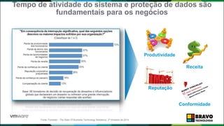 Tempo de atividade do sistema e proteção de dados são
fundamentais para os negócios
Fonte: Forrester - The State Of Business Technology Resiliency, 2º trimestre de 2014
Produtividade
Receita
Reputação
Conformidade
 