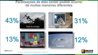 Paralisações de data center podem ocorrer
de muitas maneiras diferentes
Fonte: Forrester - The State Of Business Technology Resiliency, 2º trimestre de 2014
Falta de energia
43%
Falha de hardware de TI
31%
Erro humano
13%
Furacões
12%
 
