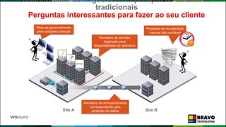 Processo de recuperação
manual não confiável
Site B
Continuidade de negócios/recuperação de desastres
tradicionais
Perguntas interessantes para fazer ao seu cliente
Site A
Hardware de servidor
duplicado para
disponibilidade de aplicativo
Hardware de armazenamento
correspondente para
proteção de dados
Silos de gerenciamento
para soluções pontuais
 