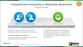Infraestrutura resiliente e altamente disponível
Proposta de valor
Proteção simples e econômica e tempo de
inatividade reduzido para aplicativos e serviços
Principal indicador de impacto
Redução de 50% nos custos do gerenciamento
de recuperação de desastres3
Recuperação automatizada de aplicativos,
localmente ou entre sites e nuvem híbrida,
com opção de proteção de dados tanto em
armazenamento definido por software como
em tradicional
3Forrester. (Maio de 2013). The Total Economic Impact of VMware vCenter Site Recovery Manager.
71
 