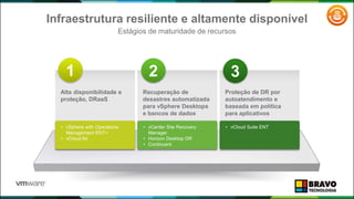 Infraestrutura resiliente e altamente disponível
Estágios de maturidade de recursos
Alta disponibilidade e
proteção, DRaaS
1
Recuperação de
desastres automatizada
para vSphere Desktops
e bancos de dados
2
Proteção de DR por
autoatendimento e
baseada em política
para aplicativos
3
• vSphere with Operations
Management ENT+
• vCloud Air
• vCenter Site Recovery
Manager
• Horizon Desktop DR
• Continuent
• vCloud Suite ENT
72
 