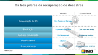 Os três pilares da recuperação de desastres
vSphere
Virtual SAN
Ecossistema
VDP Advanced
vSphere Replication
Site Recovery Manager
VMware
Com base em array
Cópias de backup
Armazenamento externoArmazenamento
Processamento
Backup e recuperação
Replicação
Orquestração de DR
 