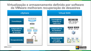 Virtualização e armazenamento definido por software
da VMware melhoram recuperação de desastres
vSphere Virtual SAN
Encapsulamento
Consolidação
Independência
de hardware
de servidor
vSphere
vSphere vSphere
Gerenciamento
com base
em políticas
Convergência
integrada ao
hypervisor
Independência
de hardware
de armazenamento
Servidores x86
 