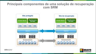 Principais componentes de uma solução de recuperação
com SRM
vCenter Server
Site Recovery
Manager
Site protegido Site de recuperação
Armazenamento
vCenter Server
Site Recovery
Manager
vSpherevSphere
Armazenamento
 