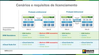 Cenários e requisitos de licenciamento
Replicação
A a B
Proteção unidirecional Proteção bidirecional
vSphere
vCenter SRM
vSphere
vCenter SRM
vSphere
vCenter SRM
vSphere
vCenter SRM
Replicação
B a A
Licenciamento
Requisitos
SRM Standalone
vCloud Suite Ent
• vCloud Suite Ent
• vCenter Server
• (Nenhum SRM necessário)
• vSphere
• vCenter Server
• SRM Std/Ent
• vSphere
• vCenter Server
• vCloud Suite Ent
• vCenter Server
• SRM Std/Ent
• vSphere
• vCenter Server
• vCloud Suite Ent
• vCenter Server
Replicação
A a B
• (Nenhum SRM necessário)
• vSphere
• vCenter Server
• SRM Std/Ent
• vSphere
• vCenter Server
Site A Site B Site A Site B
 