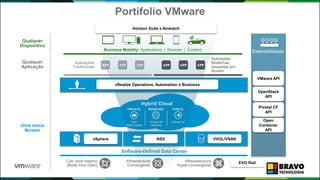 Software-Defined Data Center
Cloud Management
Compute Network Storage
Extensibilidade
Aplicações
Tradicionais
Aplicações
Modernas,
baseadas em
Nuvem
Business Mobility: Applications | Devices | Content
Hybrid Cloud
PRIVATE
Your
Data Center
PUBLIC
vCloud Air
MANAGED
vCloud Air
Network
Portifolio VMware
84
Qualquer
Aplicação
Uma única
Nuvem
Qualquer
Dispositivo
Crie você mesmo
(Build-Your-Own)
Infraestrutura
Convergente
Infreaestrutura
Hyper-convergente
vRealize Operations, Automation e Business
vSphere NSX VVOL/VSAN
VMware API
OpenStack
API
Pivotal CF
API
Open
Container
API
Horizon Suite e Airwatch
EVO Rail
 