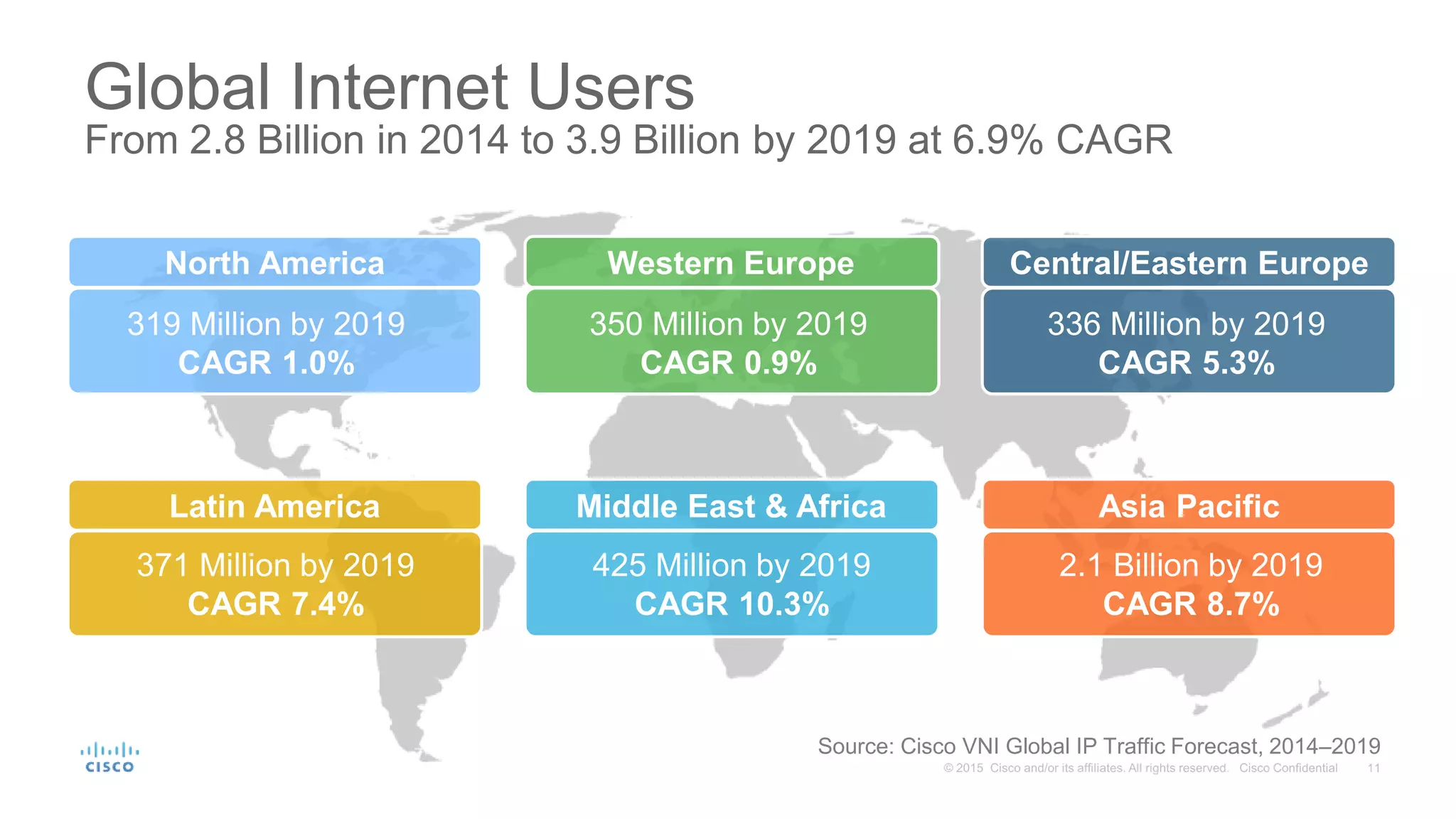 Global Internet Users
From 2.8 Billion in 2014 to 3.9 Billion by 2019 at 6.9% CAGR
North America Western Europe Central/Eastern Europe
Latin America Middle East & Africa Asia Pacific
319 Million by 2019
CAGR 1.0%
350 Million by 2019
CAGR 0.9%
336 Million by 2019
CAGR 5.3%
371 Million by 2019
CAGR 7.4%
425 Million by 2019
CAGR 10.3%
2.1 Billion by 2019
CAGR 8.7%
Source: Cisco VNI Global IP Traffic Forecast, 2014–2019
 