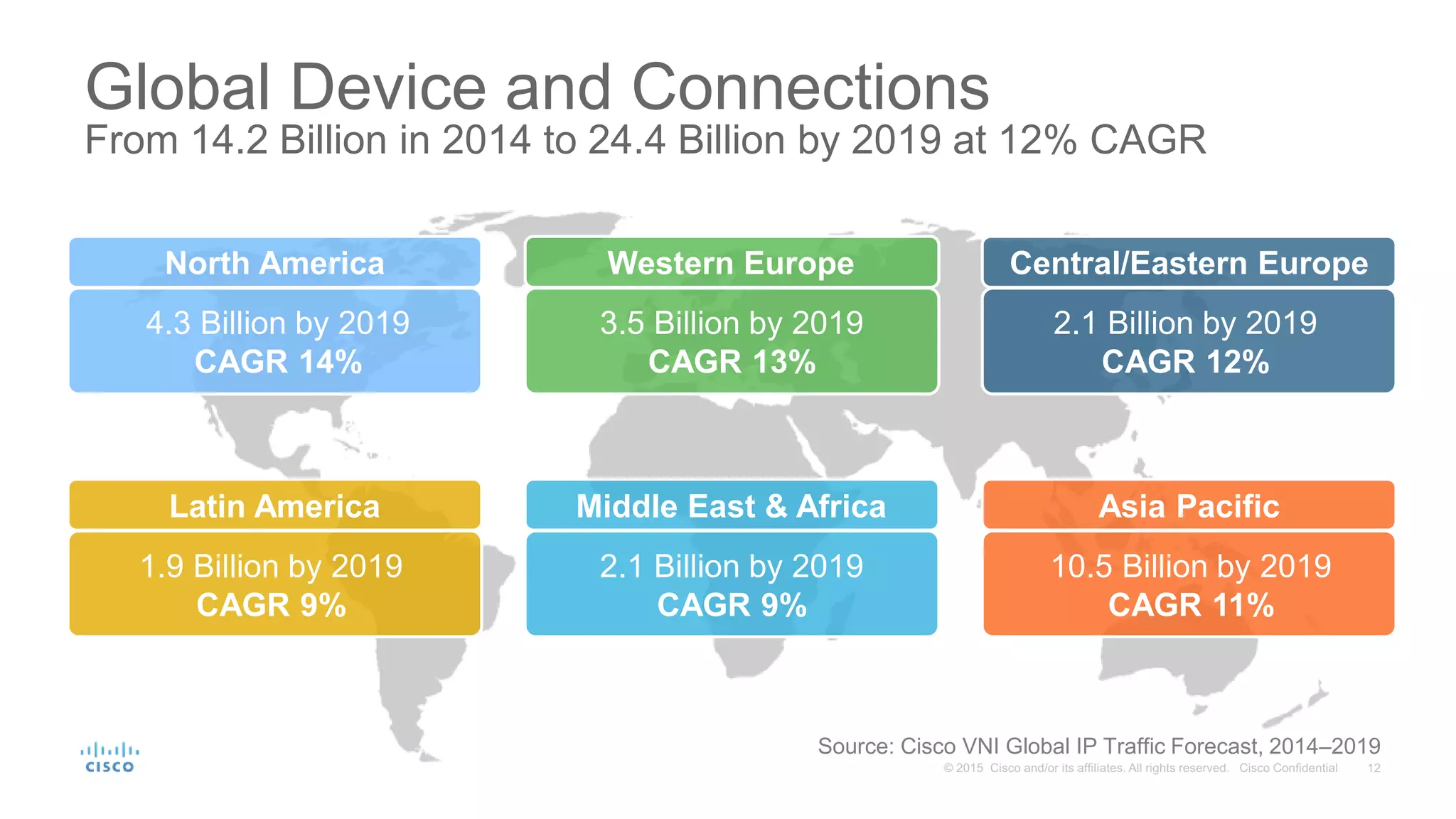Global Device and Connections
From 14.2 Billion in 2014 to 24.4 Billion by 2019 at 12% CAGR
North America Western Europe Central/Eastern Europe
Latin America Middle East & Africa Asia Pacific
4.3 Billion by 2019
CAGR 14%
3.5 Billion by 2019
CAGR 13%
2.1 Billion by 2019
CAGR 12%
1.9 Billion by 2019
CAGR 9%
2.1 Billion by 2019
CAGR 9%
10.5 Billion by 2019
CAGR 11%
Source: Cisco VNI Global IP Traffic Forecast, 2014–2019
 