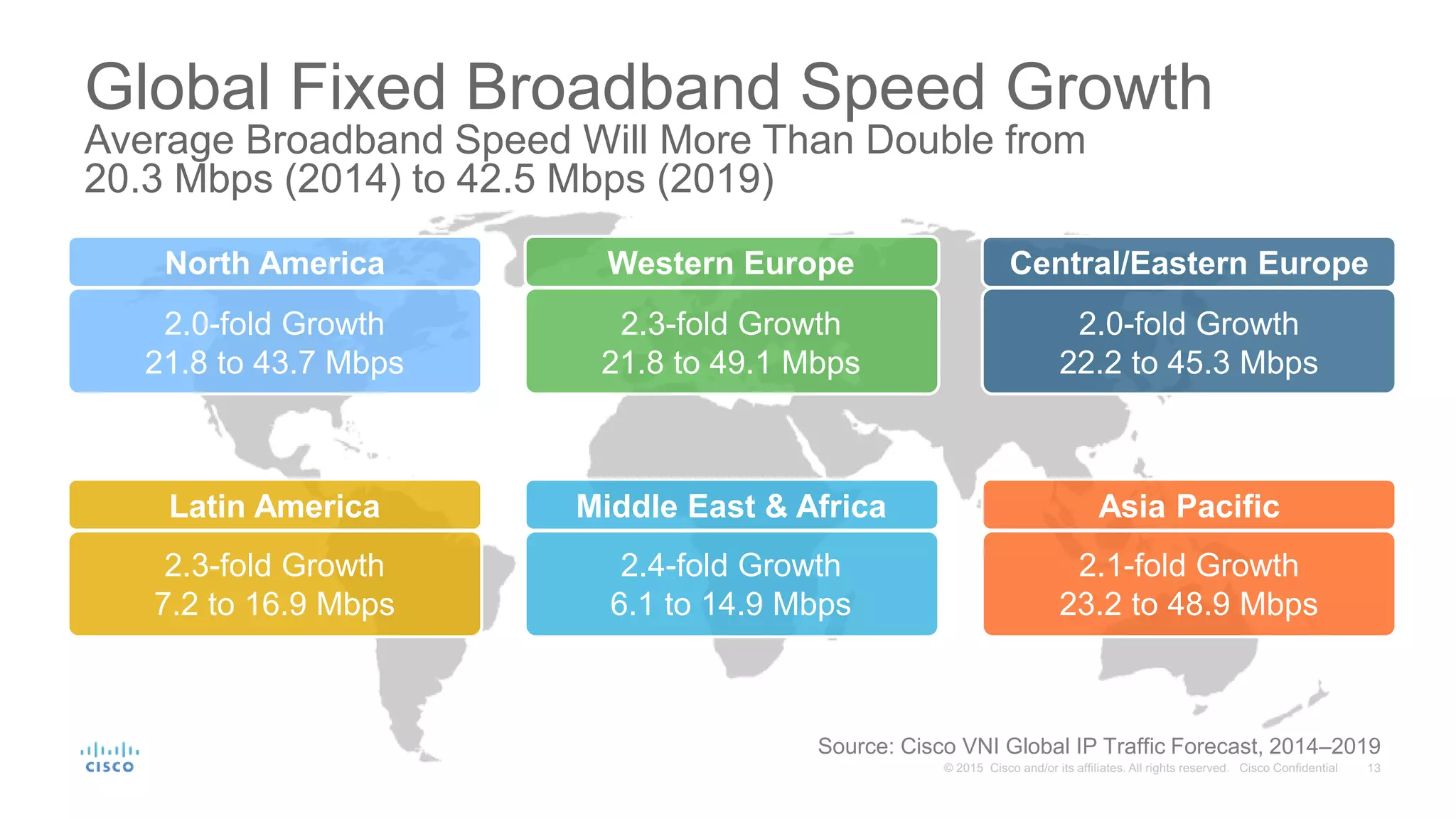 Global Fixed Broadband Speed Growth
Average Broadband Speed Will More Than Double from
20.3 Mbps (2014) to 42.5 Mbps (2019)
North America Western Europe Central/Eastern Europe
Latin America Middle East & Africa Asia Pacific
2.0-fold Growth
21.8 to 43.7 Mbps
2.3-fold Growth
21.8 to 49.1 Mbps
2.0-fold Growth
22.2 to 45.3 Mbps
2.3-fold Growth
7.2 to 16.9 Mbps
2.4-fold Growth
6.1 to 14.9 Mbps
2.1-fold Growth
23.2 to 48.9 Mbps
Source: Cisco VNI Global IP Traffic Forecast, 2014–2019
 