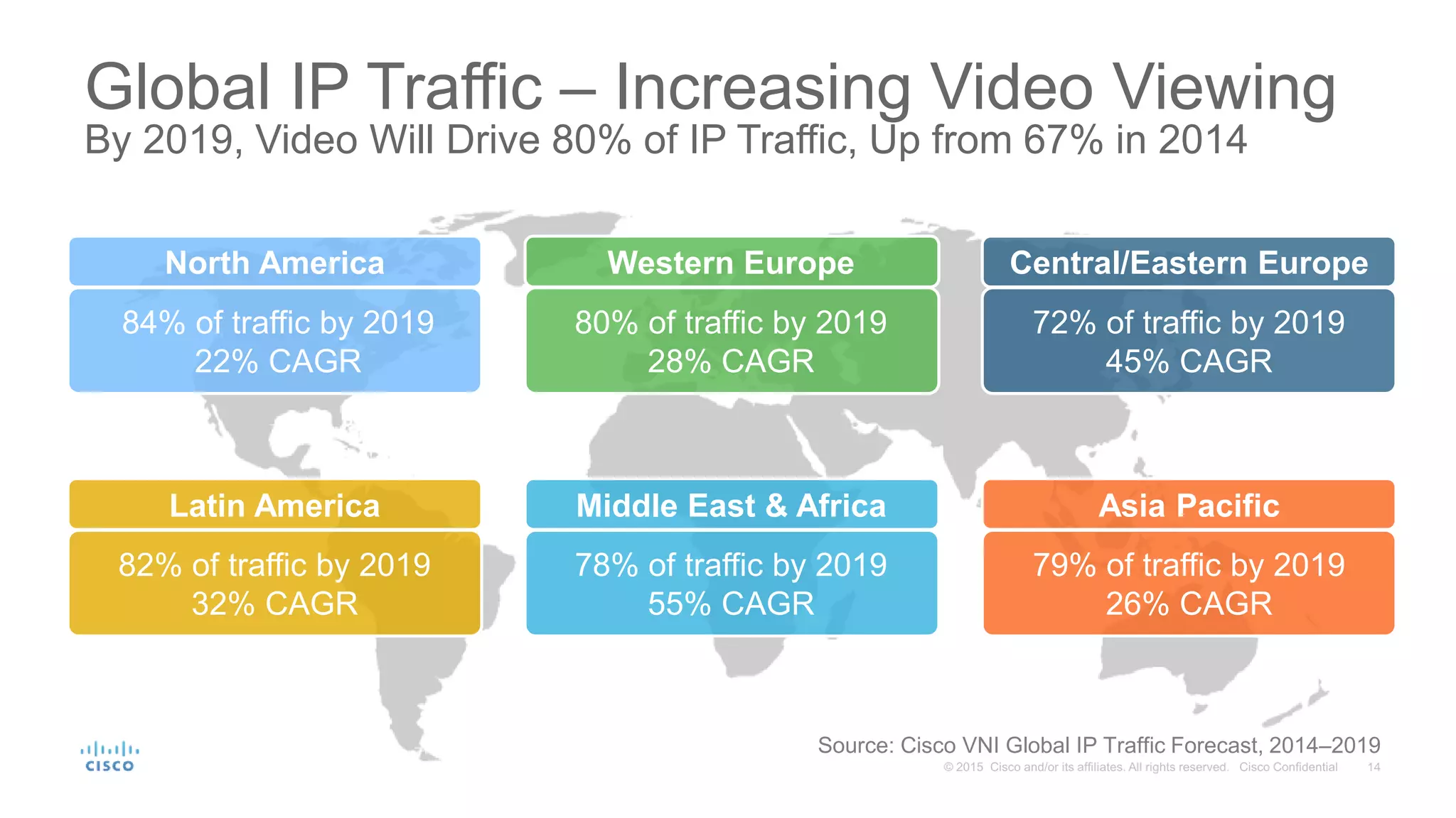Global IP Traffic – Increasing Video Viewing
By 2019, Video Will Drive 80% of IP Traffic, Up from 67% in 2014
North America Western Europe Central/Eastern Europe
Latin America Middle East & Africa Asia Pacific
84% of traffic by 2019
22% CAGR
80% of traffic by 2019
28% CAGR
72% of traffic by 2019
45% CAGR
82% of traffic by 2019
32% CAGR
78% of traffic by 2019
55% CAGR
79% of traffic by 2019
26% CAGR
Source: Cisco VNI Global IP Traffic Forecast, 2014–2019
 