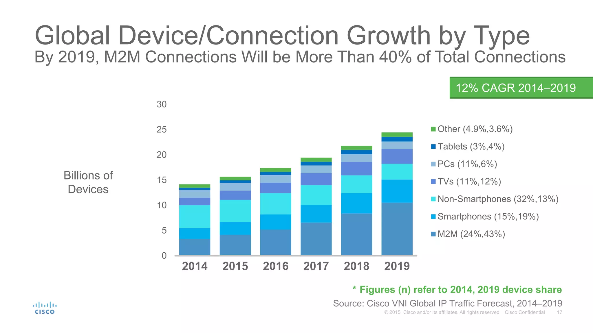 Global Device/Connection Growth by Type
By 2019, M2M Connections Will be More Than 40% of Total Connections
0
5
10
15
20
25
30
2014 2015 2016 2017 2018 2019
Other (4.9%,3.6%)
Tablets (3%,4%)
PCs (11%,6%)
TVs (11%,12%)
Non-Smartphones (32%,13%)
Smartphones (15%,19%)
M2M (24%,43%)
Billions of
Devices
* Figures (n) refer to 2014, 2019 device share
Source: Cisco VNI Global IP Traffic Forecast, 2014–2019
12% CAGR 2014–2019
 