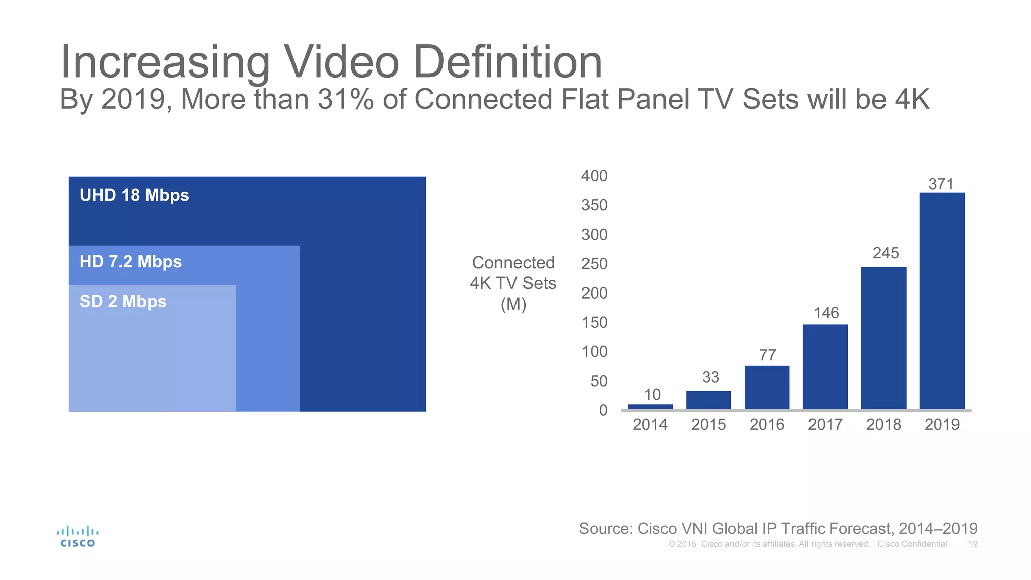 SD 2 Mbps
HD 7.2 Mbps
UHD 18 Mbps
10
33
77
146
245
371
0
50
100
150
200
250
300
350
400
2014 2015 2016 2017 2018 2019
Connected
4K TV Sets
(M)
Source: Cisco VNI Global IP Traffic Forecast, 2014–2019
Increasing Video Definition
By 2019, More than 31% of Connected Flat Panel TV Sets will be 4K
 