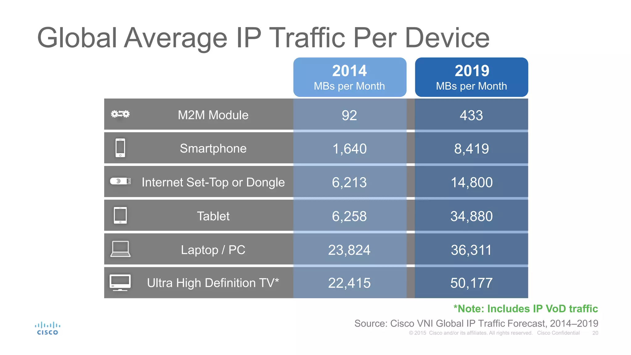 Global Average IP Traffic Per Device
2014 2019
Wearable Device
Smartphone
Tablet
MBs per Month MBs per Month
1,640 8,419
6,213 14,800
6,258 34,880
23,824 36,311
22,415 50,177
M2M Module
Internet Set-Top or Dongle
Smartphone
Tablet
Laptop / PC
92 433
Ultra High Definition TV*
Source: Cisco VNI Global IP Traffic Forecast, 2014–2019
*Note: Includes IP VoD traffic
 