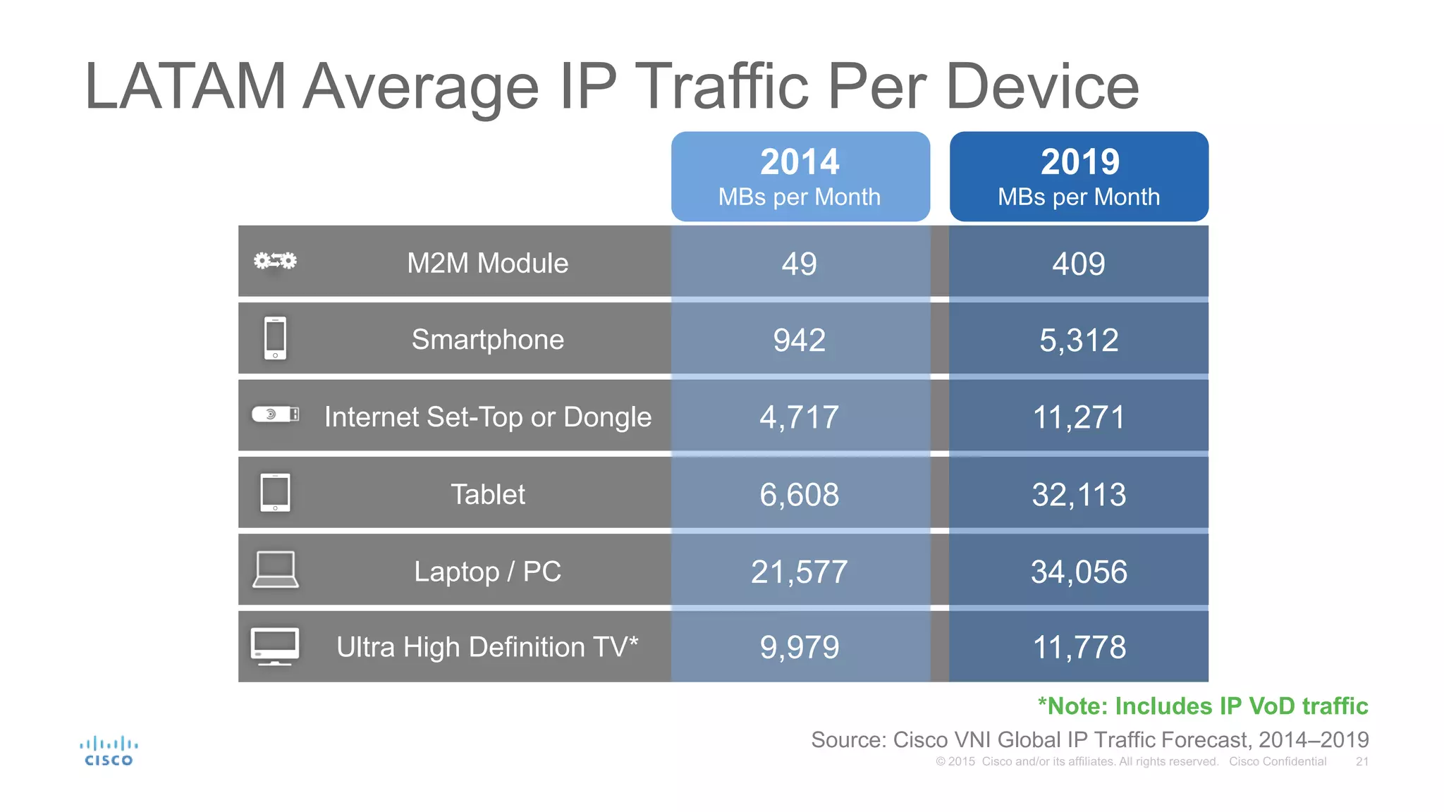 LATAM Average IP Traffic Per Device
2014 2019
Wearable Device
Smartphone
Tablet
MBs per Month MBs per Month
942 5,312
4,717 11,271
6,608 32,113
21,577 34,056
9,979 11,778
M2M Module
Internet Set-Top or Dongle
Smartphone
Tablet
Laptop / PC
49 409
Ultra High Definition TV*
Source: Cisco VNI Global IP Traffic Forecast, 2014–2019
*Note: Includes IP VoD traffic
 