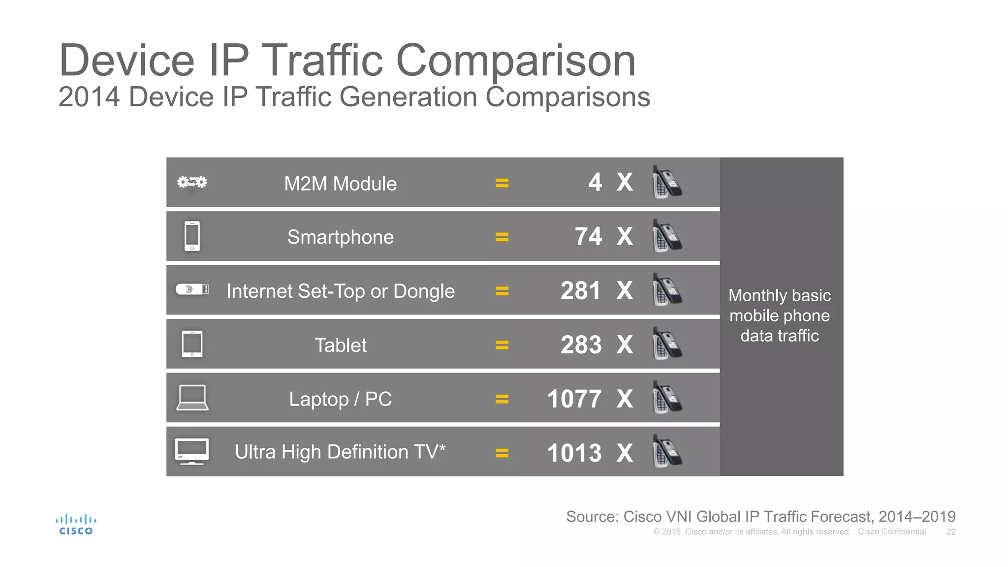 Device IP Traffic Comparison
2014 Device IP Traffic Generation Comparisons
Source: Cisco VNI Global IP Traffic Forecast, 2014–2019
Wearable Device
Smartphone
Tablet
M2M Module
Internet Set-Top or Dongle
Smartphone
Tablet
Laptop / PC
Ultra High Definition TV*
Monthly basic
mobile phone
data traffic
1077 X=
283 X=
281 X=
74 X=
4 X=
1013 X=
 