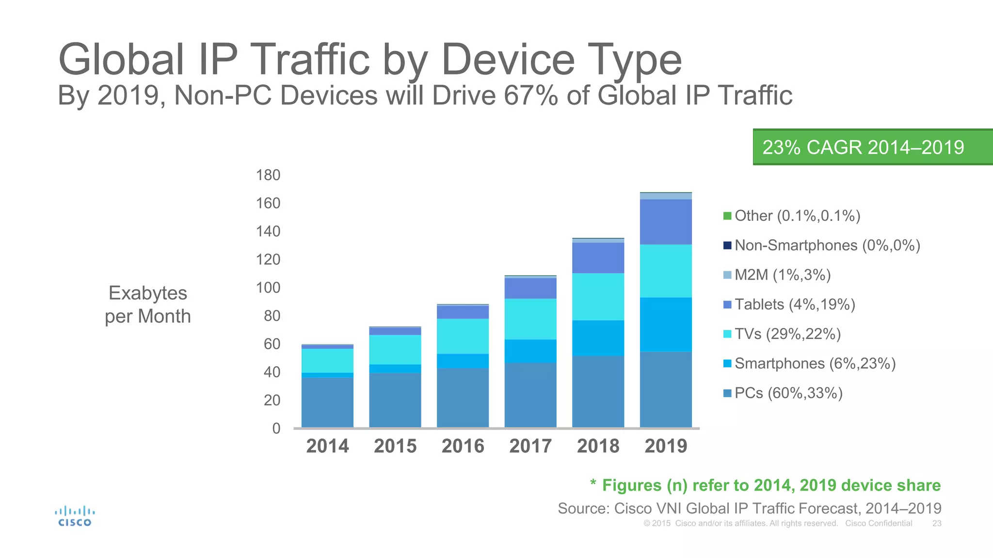 Global IP Traffic by Device Type
By 2019, Non-PC Devices will Drive 67% of Global IP Traffic
0
20
40
60
80
100
120
140
160
180
2014 2015 2016 2017 2018 2019
Other (0.1%,0.1%)
Non-Smartphones (0%,0%)
M2M (1%,3%)
Tablets (4%,19%)
TVs (29%,22%)
Smartphones (6%,23%)
PCs (60%,33%)
Source: Cisco VNI Global IP Traffic Forecast, 2014–2019
23% CAGR 2014–2019
Exabytes
per Month
* Figures (n) refer to 2014, 2019 device share
 