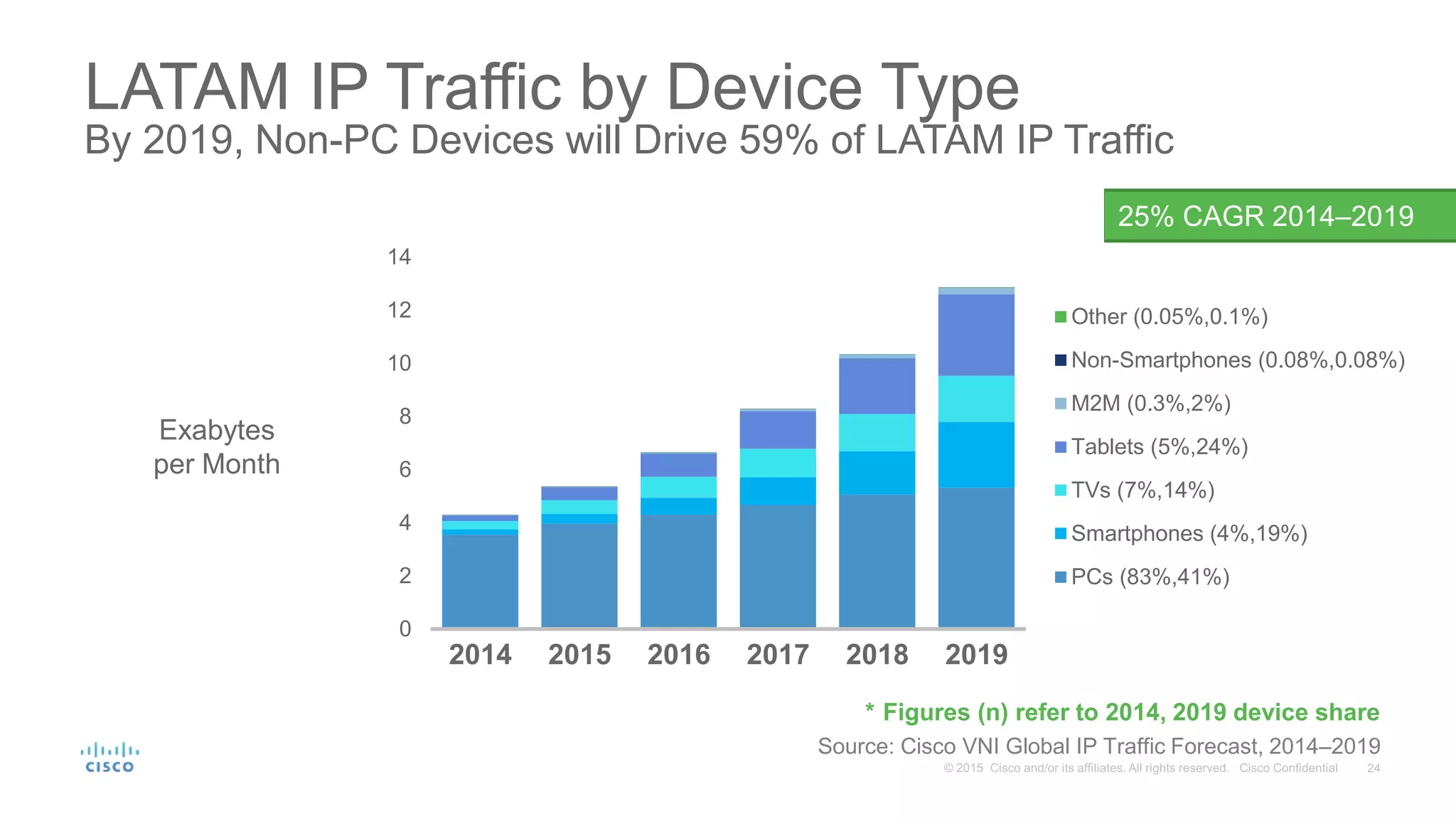 LATAM IP Traffic by Device Type
By 2019, Non-PC Devices will Drive 59% of LATAM IP Traffic
0
2
4
6
8
10
12
14
2014 2015 2016 2017 2018 2019
Other (0.05%,0.1%)
Non-Smartphones (0.08%,0.08%)
M2M (0.3%,2%)
Tablets (5%,24%)
TVs (7%,14%)
Smartphones (4%,19%)
PCs (83%,41%)
Source: Cisco VNI Global IP Traffic Forecast, 2014–2019
25% CAGR 2014–2019
Exabytes
per Month
* Figures (n) refer to 2014, 2019 device share
 