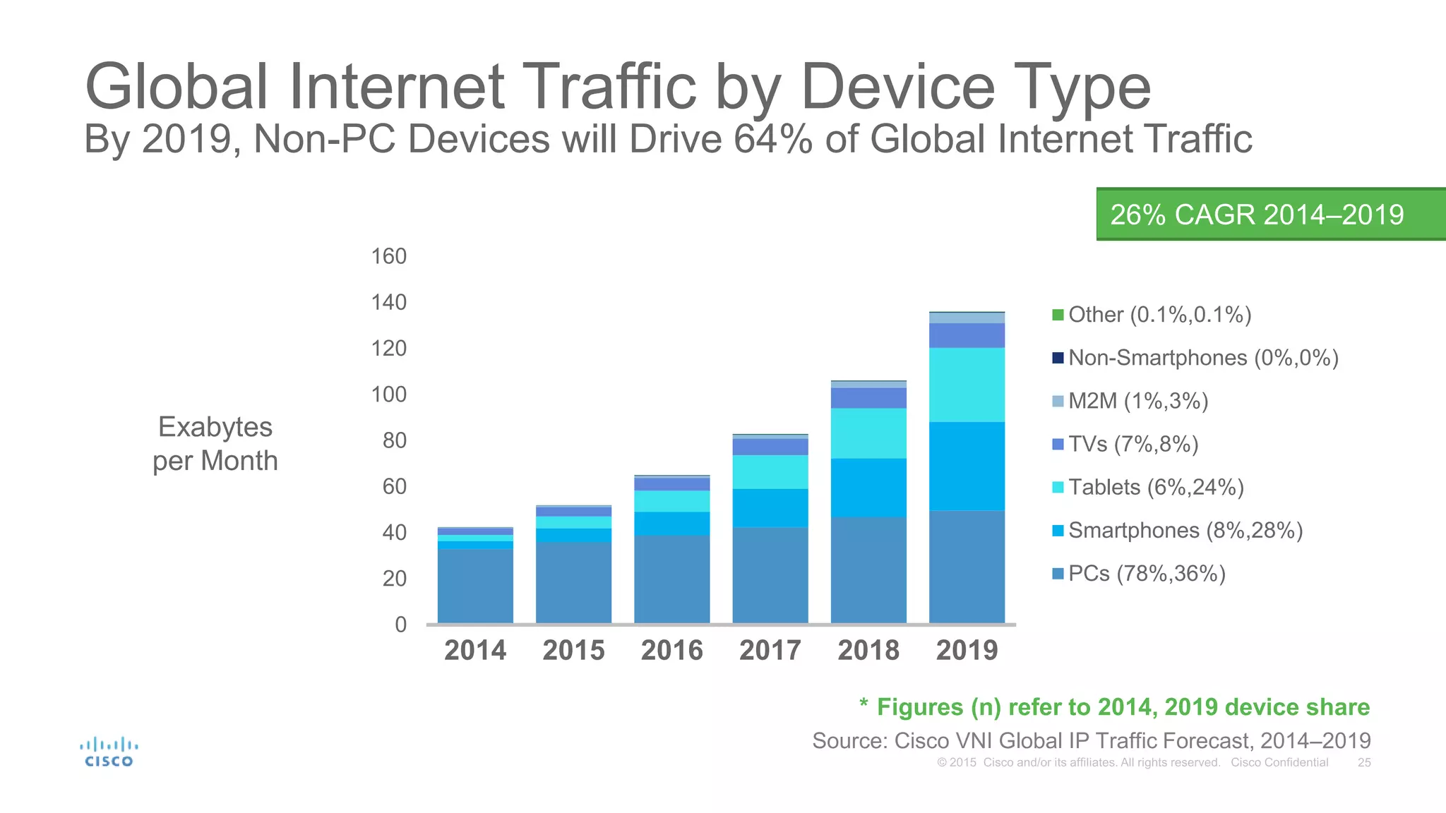Global Internet Traffic by Device Type
By 2019, Non-PC Devices will Drive 64% of Global Internet Traffic
0
20
40
60
80
100
120
140
160
2014 2015 2016 2017 2018 2019
Other (0.1%,0.1%)
Non-Smartphones (0%,0%)
M2M (1%,3%)
TVs (7%,8%)
Tablets (6%,24%)
Smartphones (8%,28%)
PCs (78%,36%)
Source: Cisco VNI Global IP Traffic Forecast, 2014–2019
26% CAGR 2014–2019
* Figures (n) refer to 2014, 2019 device share
Exabytes
per Month
 