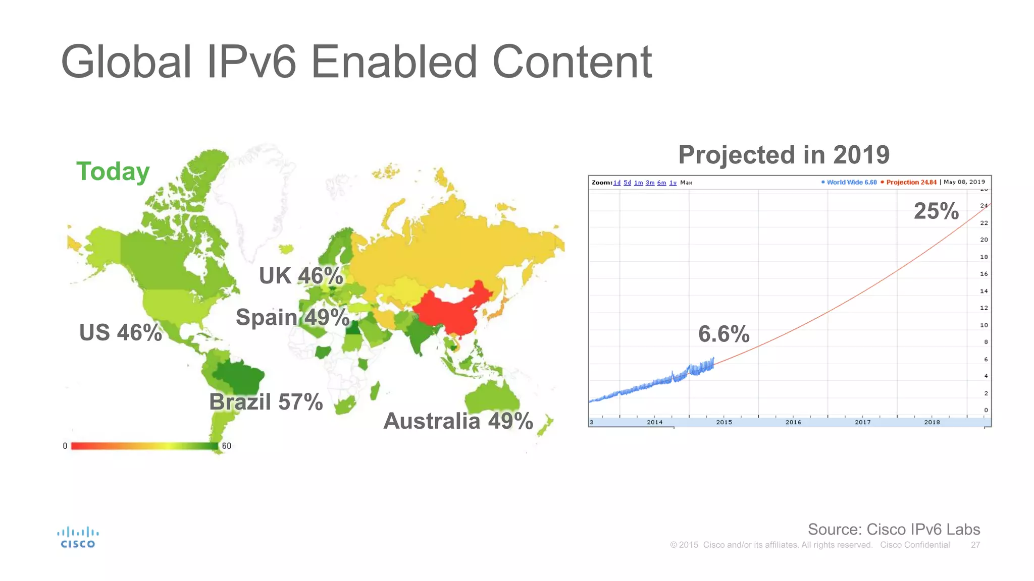 Global IPv6 Enabled Content
US 46%
Australia 49%
Brazil 57%
UK 46%
Spain 49%
Today
Projected in 2019
25%
6.6%
Source: Cisco IPv6 Labs
 
