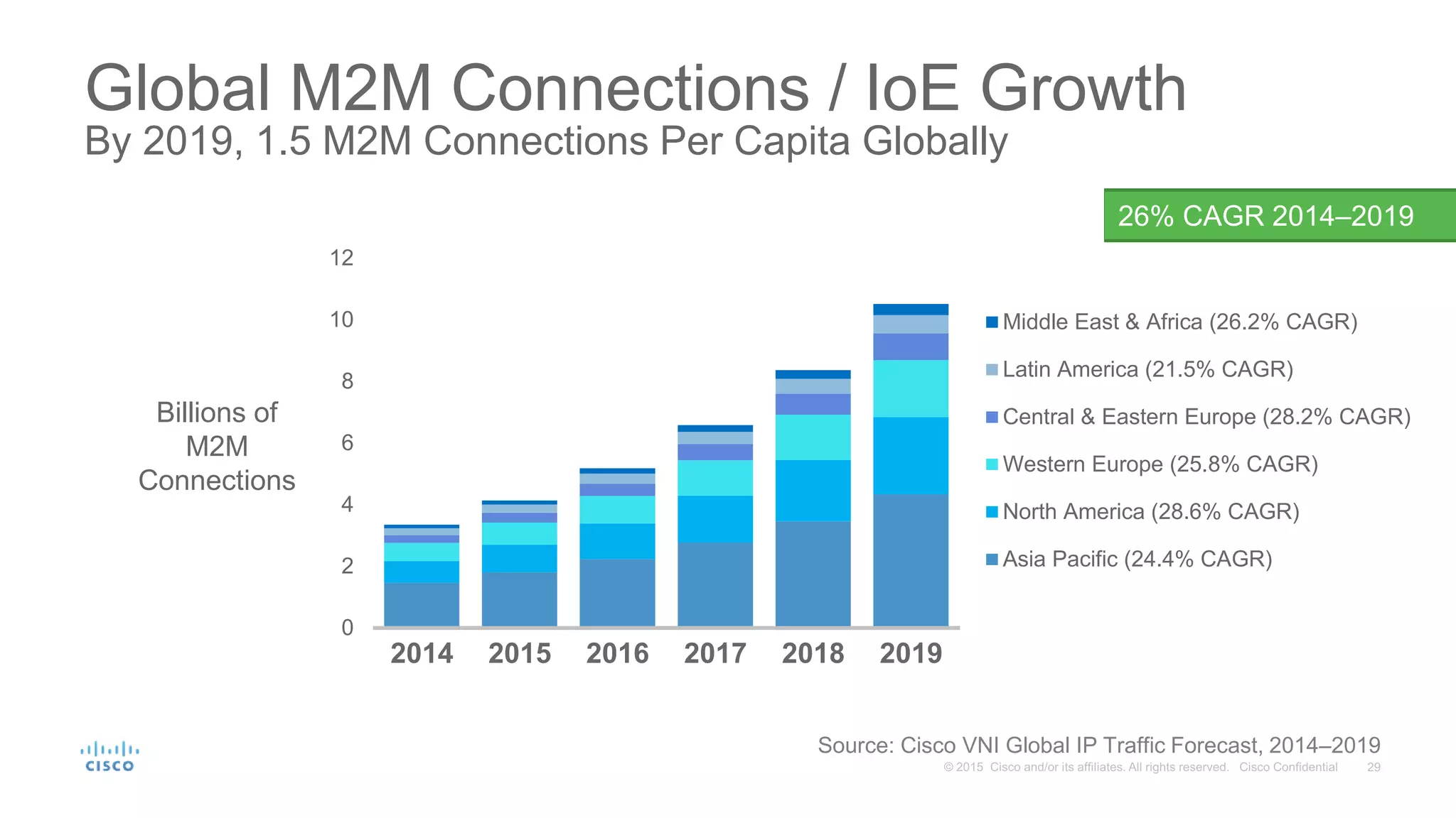 Global M2M Connections / IoE Growth
By 2019, 1.5 M2M Connections Per Capita Globally
0
2
4
6
8
10
12
2014 2015 2016 2017 2018 2019
Middle East & Africa (26.2% CAGR)
Latin America (21.5% CAGR)
Central & Eastern Europe (28.2% CAGR)
Western Europe (25.8% CAGR)
North America (28.6% CAGR)
Asia Pacific (24.4% CAGR)
Source: Cisco VNI Global IP Traffic Forecast, 2014–2019
26% CAGR 2014–2019
Billions of
M2M
Connections
 