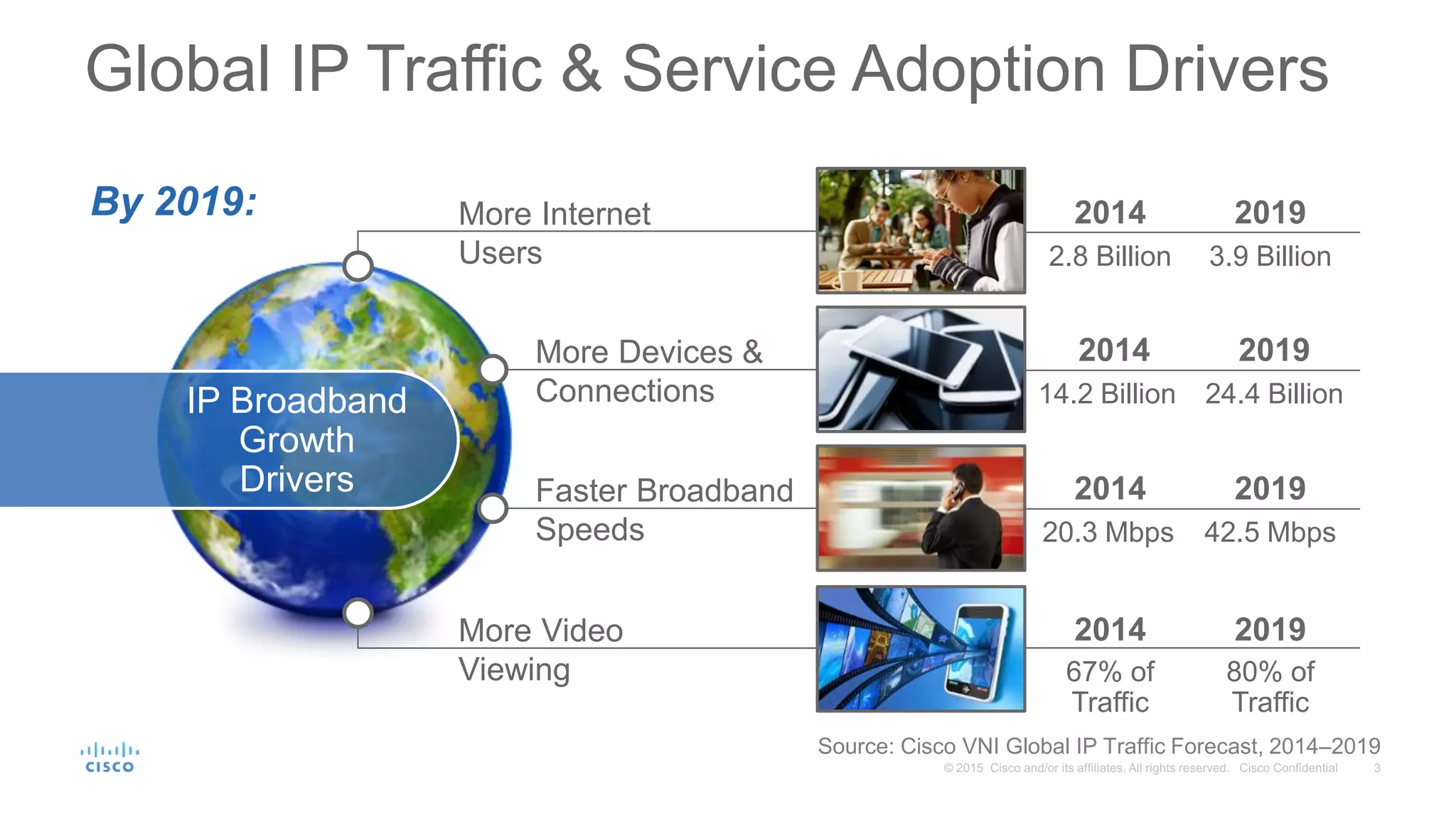 Global IP Traffic & Service Adoption Drivers
More Devices &
Connections
More Internet
Users
Faster Broadband
Speeds
More Video
Viewing
Source: Cisco VNI Global IP Traffic Forecast, 2014–2019
By 2019:
2014 2019
14.2 Billion 24.4 Billion
2014 2019
20.3 Mbps 42.5 Mbps
2014 2019
2.8 Billion 3.9 Billion
2014 2019
67% of
Traffic
80% of
Traffic
IP Broadband
Growth
Drivers
 
